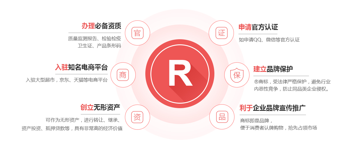 泾阳商标注册的作用